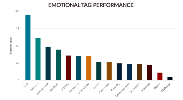 Language Performance Across All Industries - March 2020 - March 2022