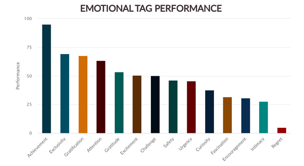 Travel & Hotels  - Emotional Performance (March 2021 - March 2022)